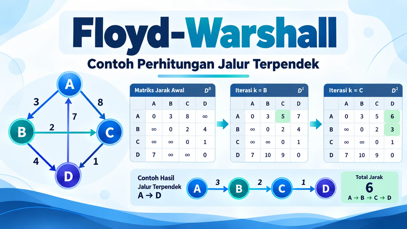 Metode Floyd Warshall
