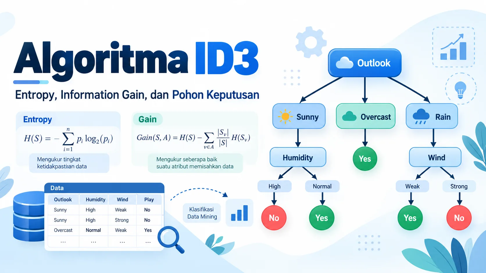 Metode ID3