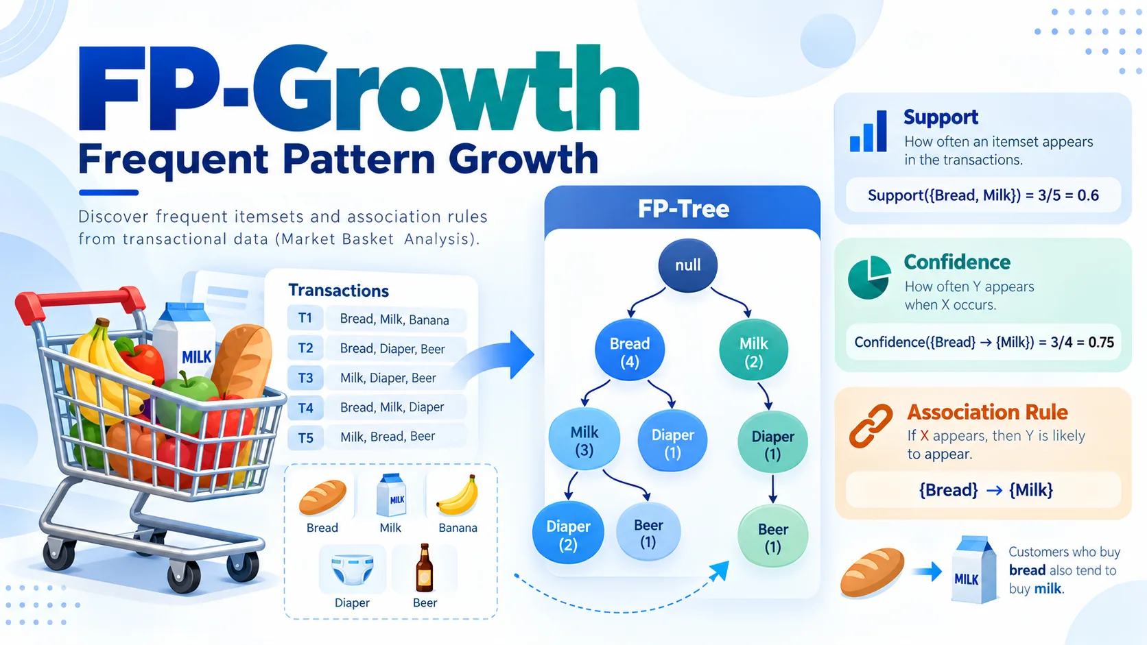 Metode FP Growth