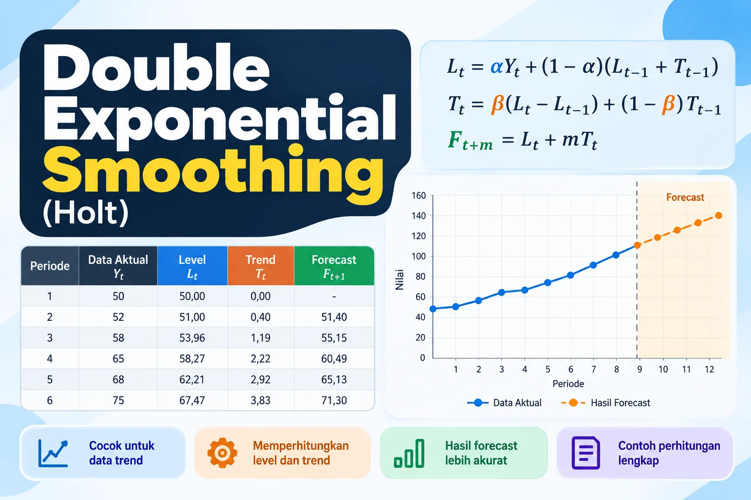 Metode Double Exponential Smoothing