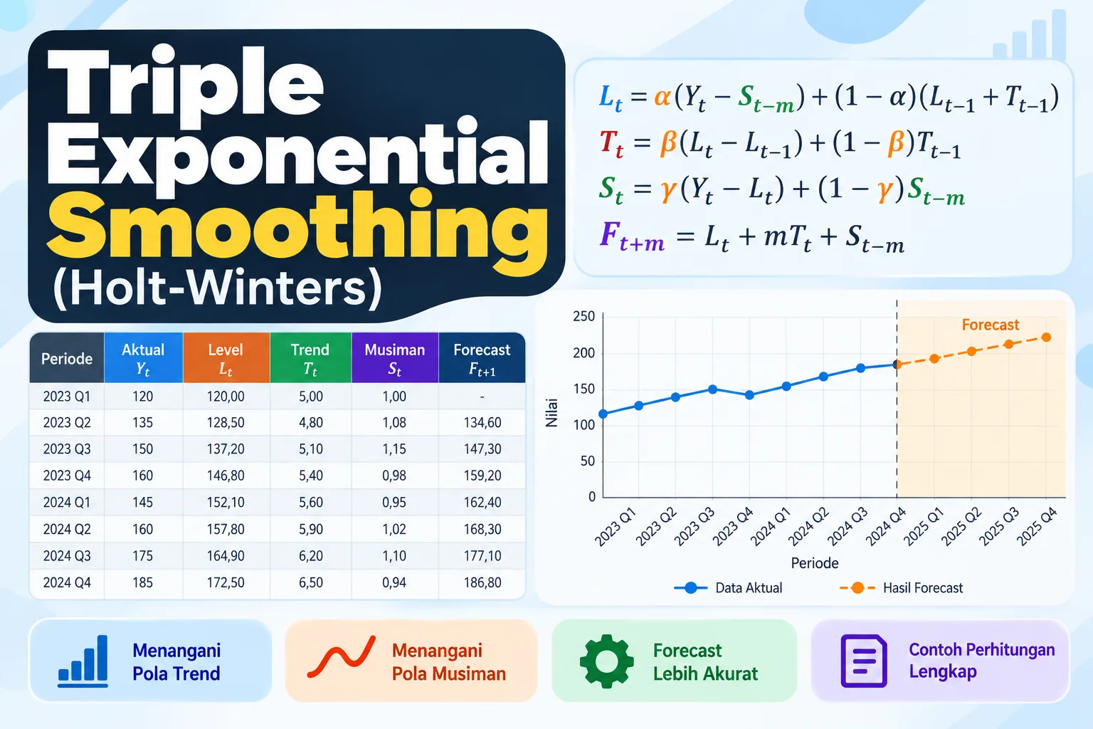 Metode Triple Exponential Smoothing