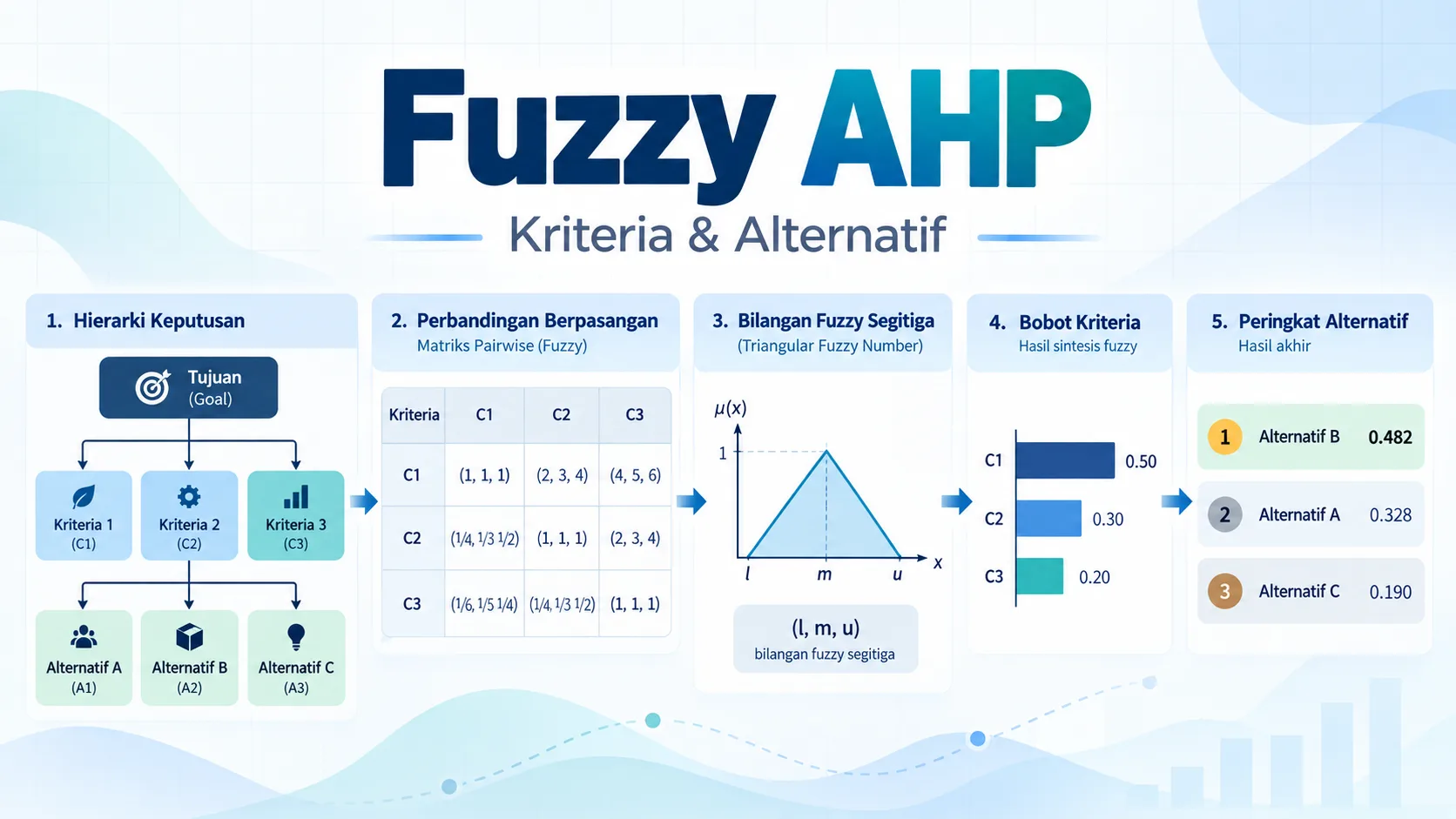 Metode Fuzzy AHP