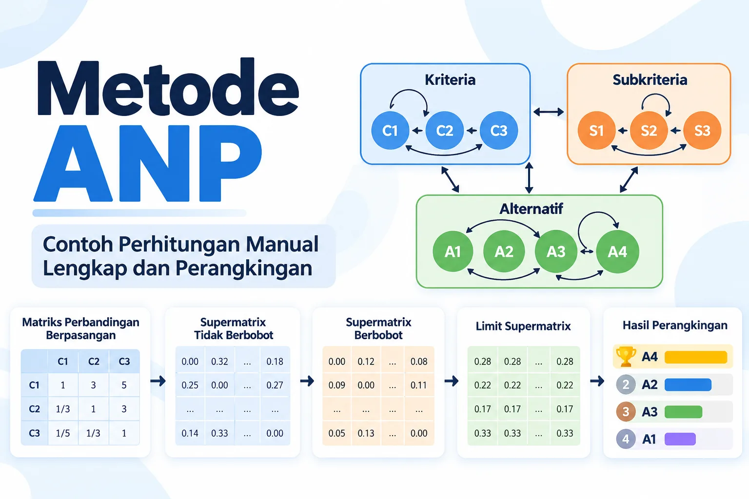 Metode ANP