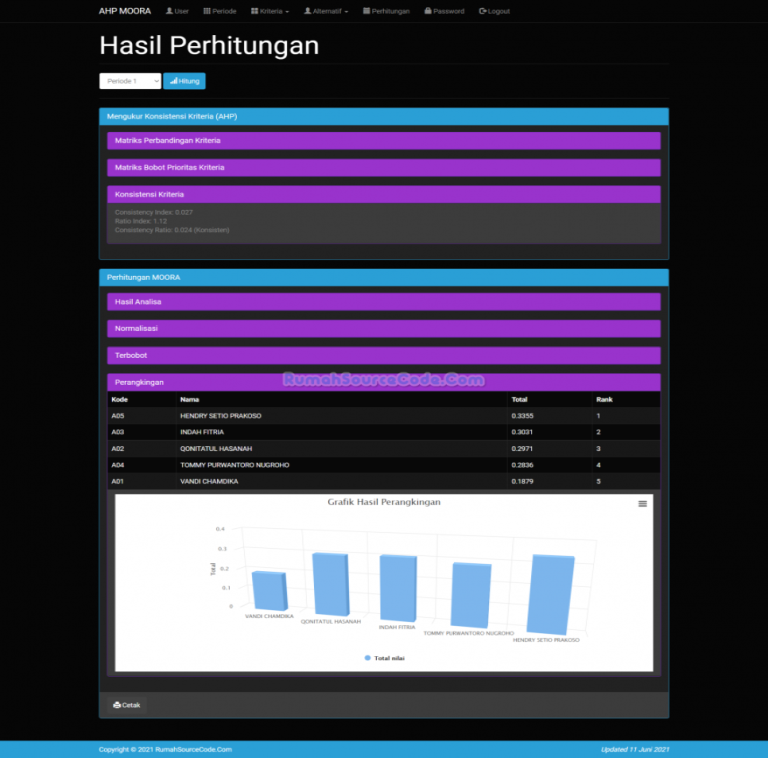 Source Code SPK Metode AHP MOORA PHP + Periode