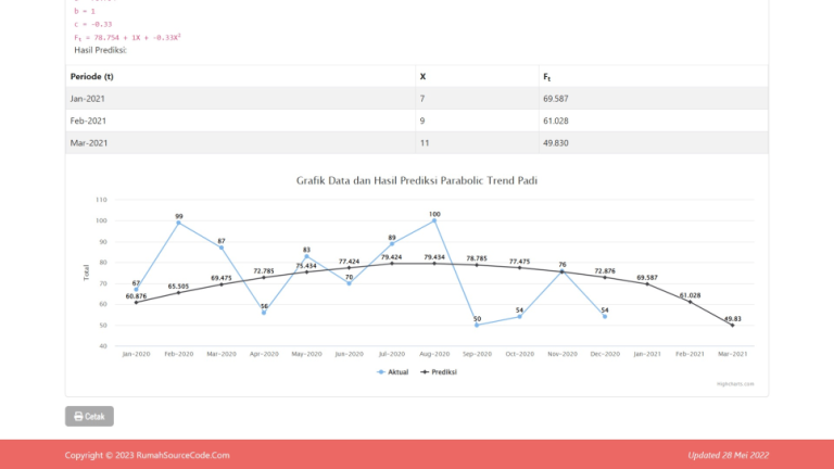 Source Code Parabolic Trend Single Exponential Smoothing Php Hitung4
