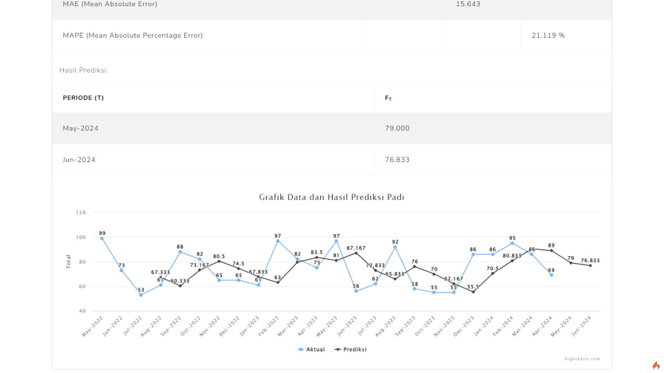 Source Code Forecasting Metode Weighted Moving Average Codeigniter 4