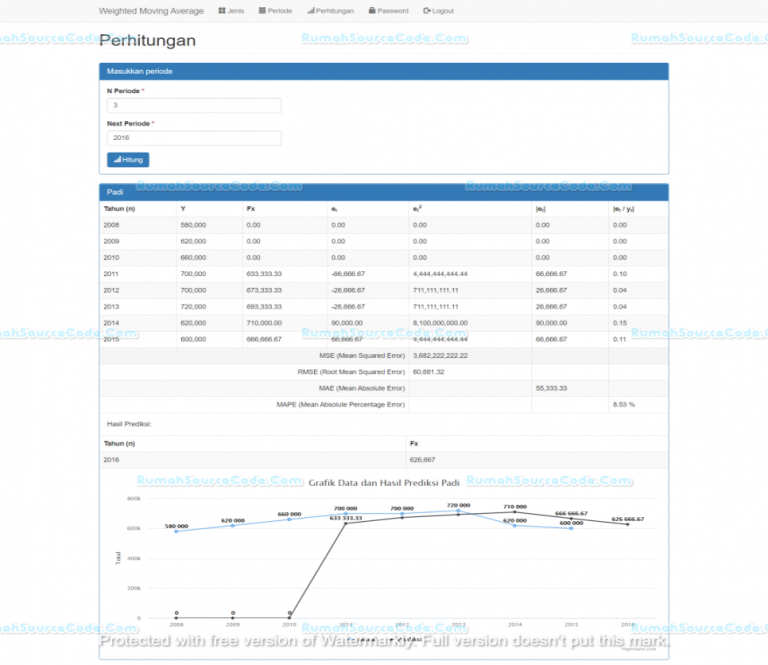 Source Code Forecasting Metode Weighted Moving Average PHP